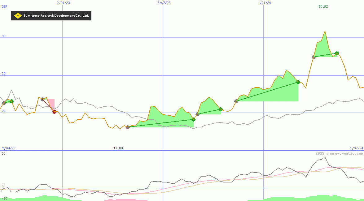 Sumitomo Realty & Development Co Ltd