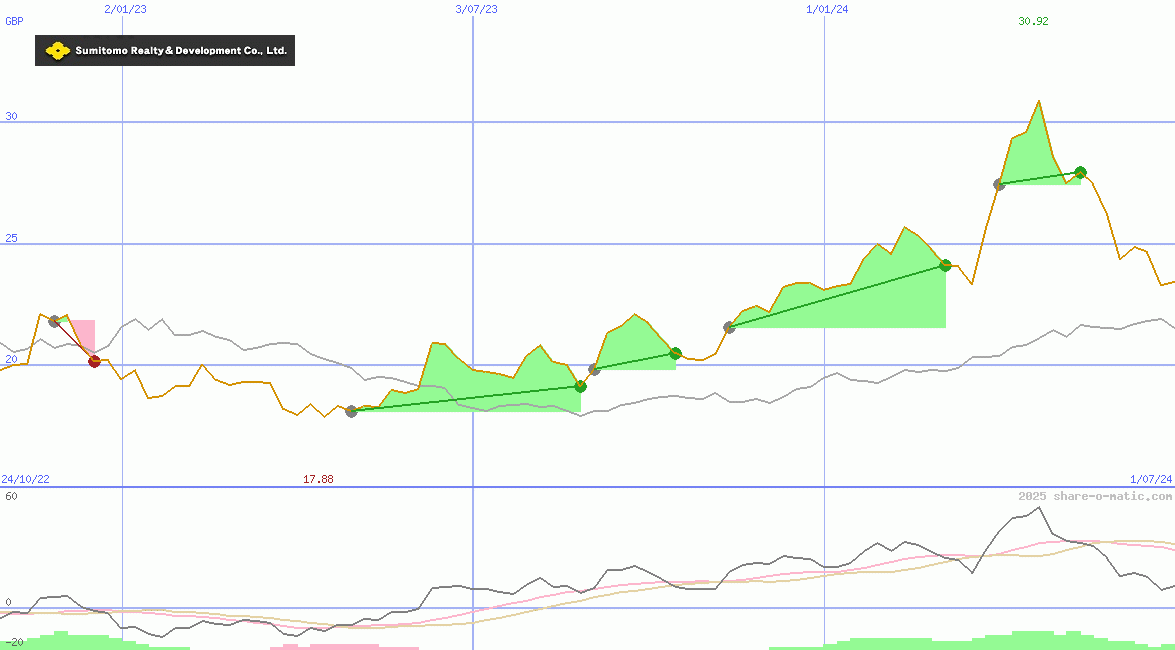 Sumitomo Realty & Development Co Ltd