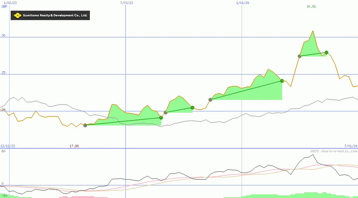 Sumitomo Realty & Development Co Ltd
