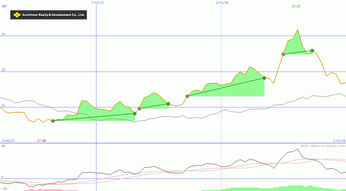 Sumitomo Realty & Development Co Ltd