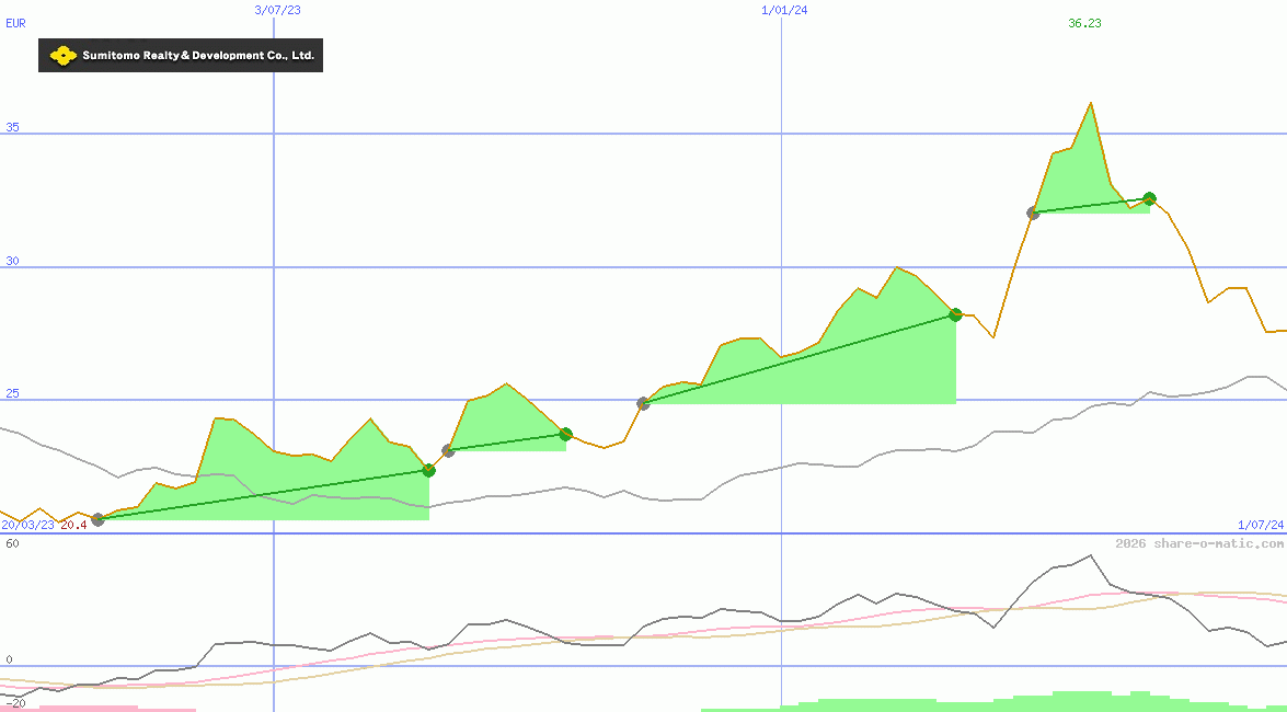 Sumitomo Realty & Development Co Ltd