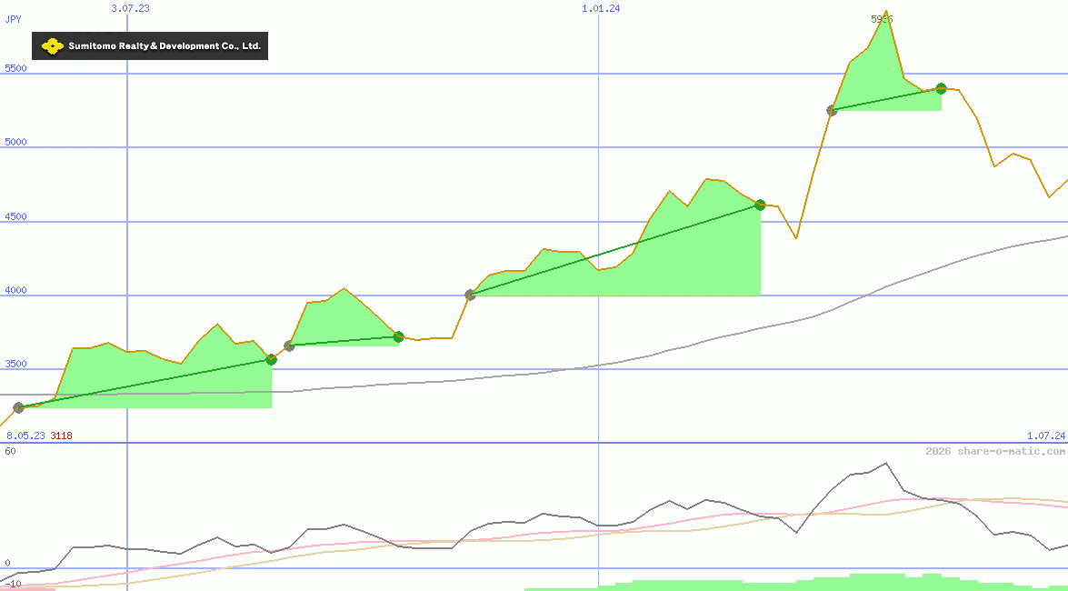 Sumitomo Realty & Development Co Ltd