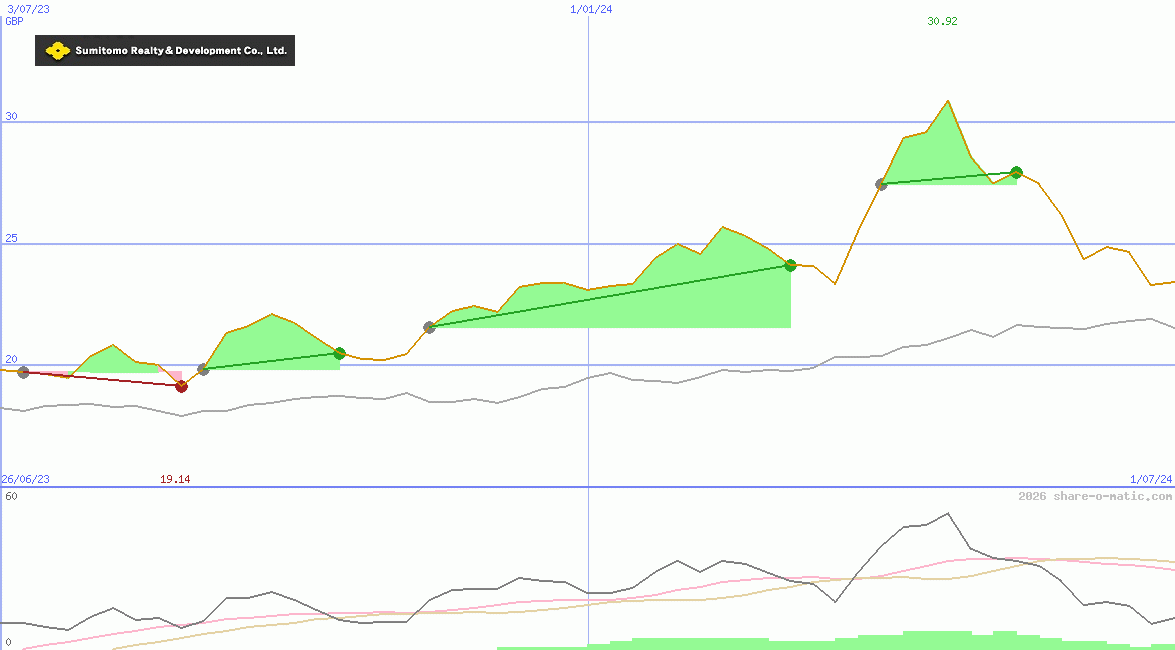 Sumitomo Realty & Development Co Ltd