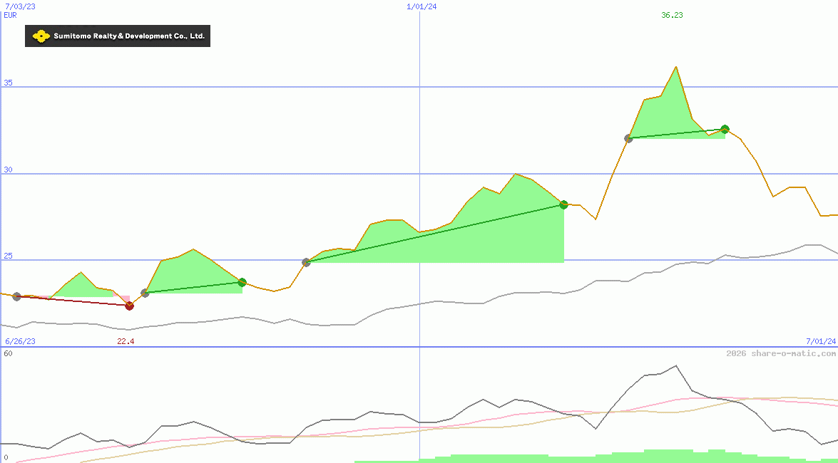Sumitomo Realty & Development Co Ltd