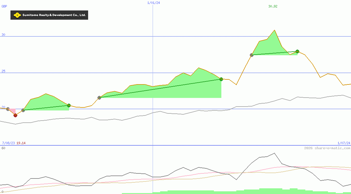 Sumitomo Realty & Development Co Ltd