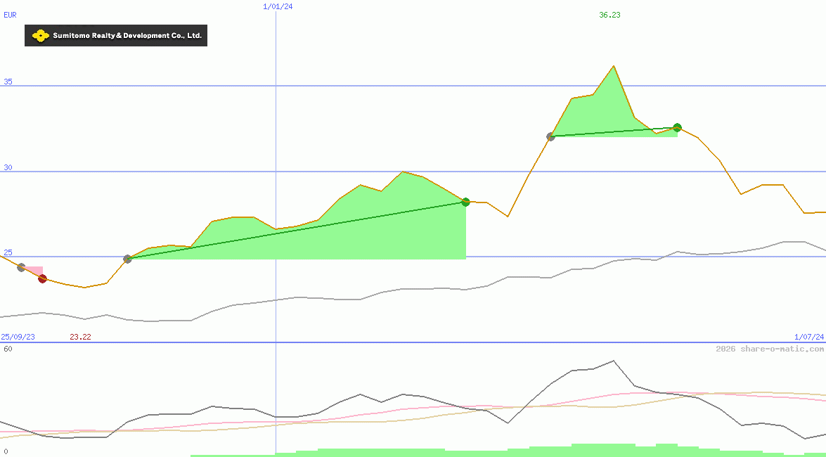 Sumitomo Realty & Development Co Ltd