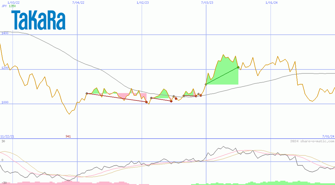 Takara Holdings Inc