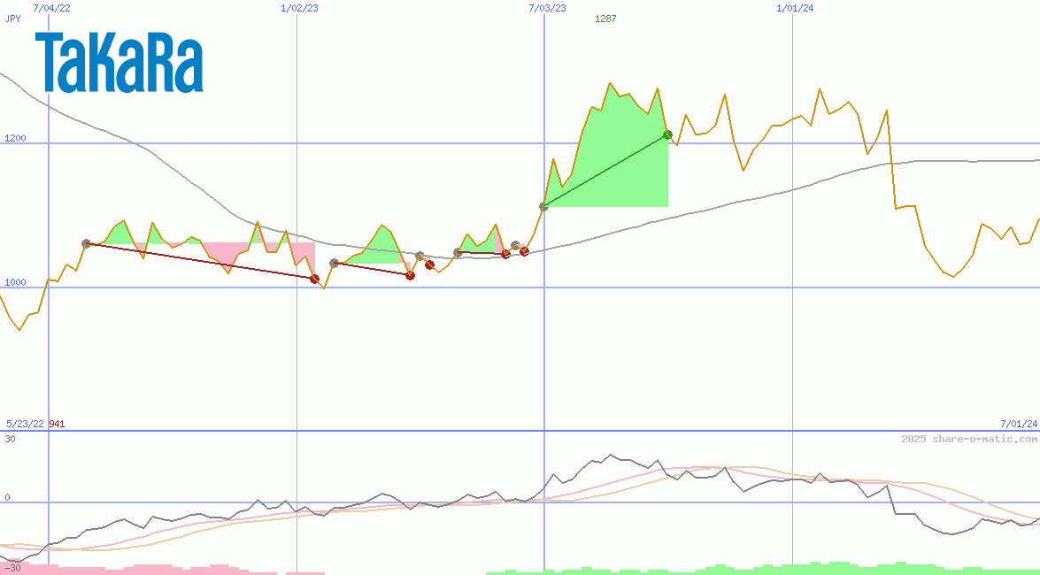 Takara Holdings Inc