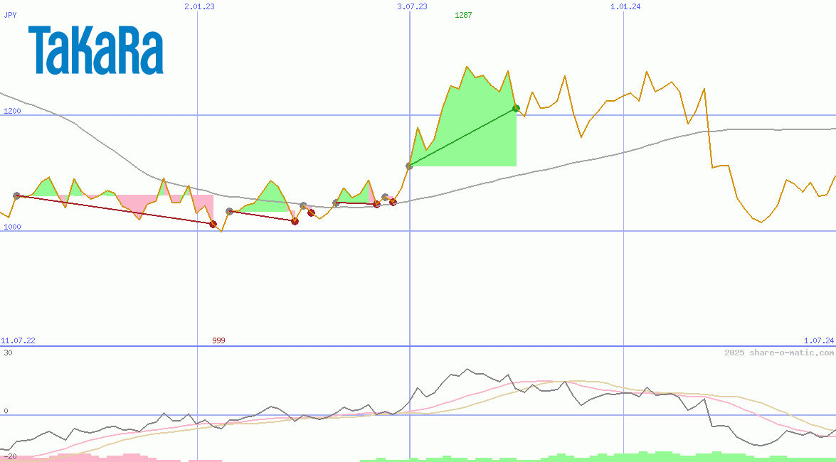 Takara Holdings Inc