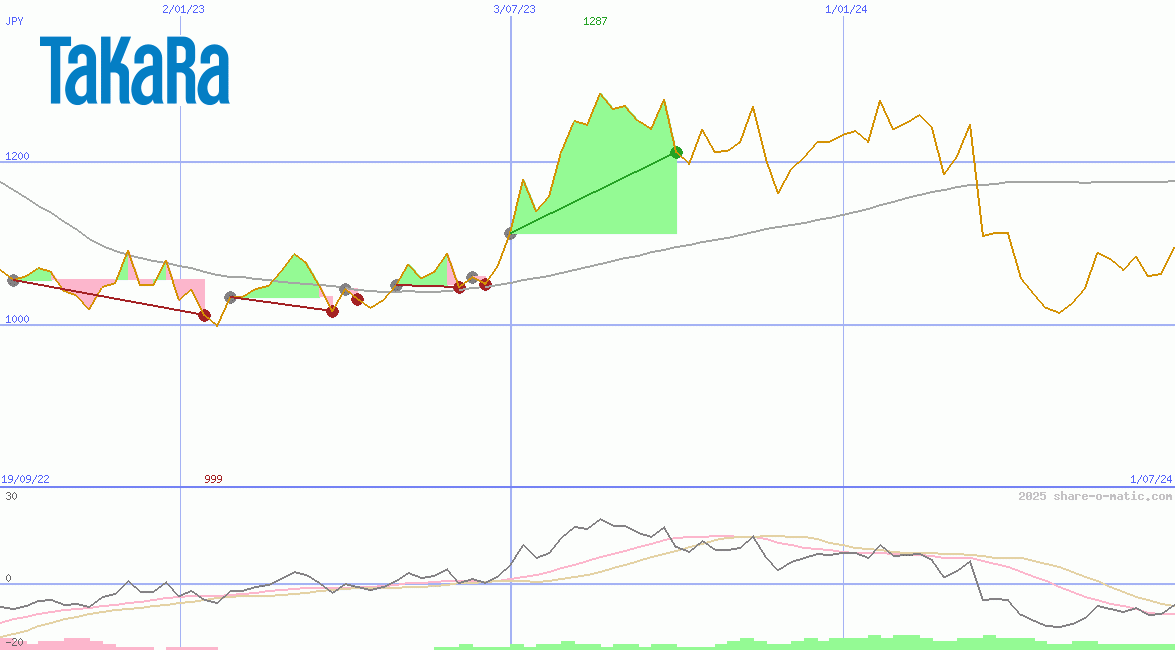 Takara Holdings Inc