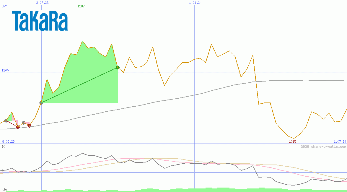 Takara Holdings Inc