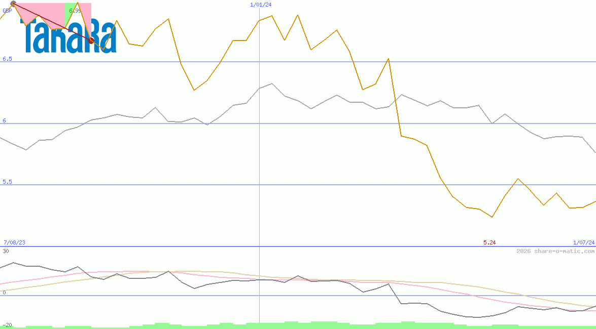 Takara Holdings Inc