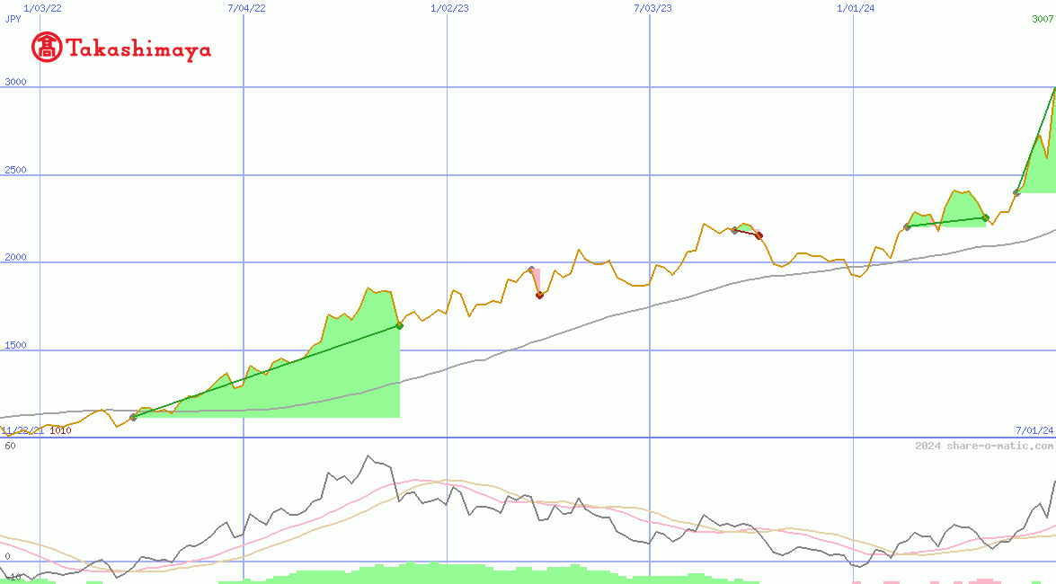 Takashimaya Co Ltd