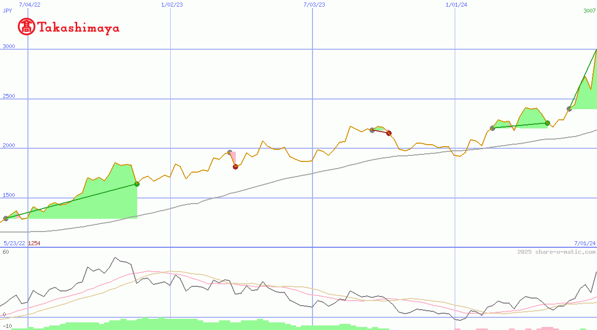 Takashimaya Co Ltd
