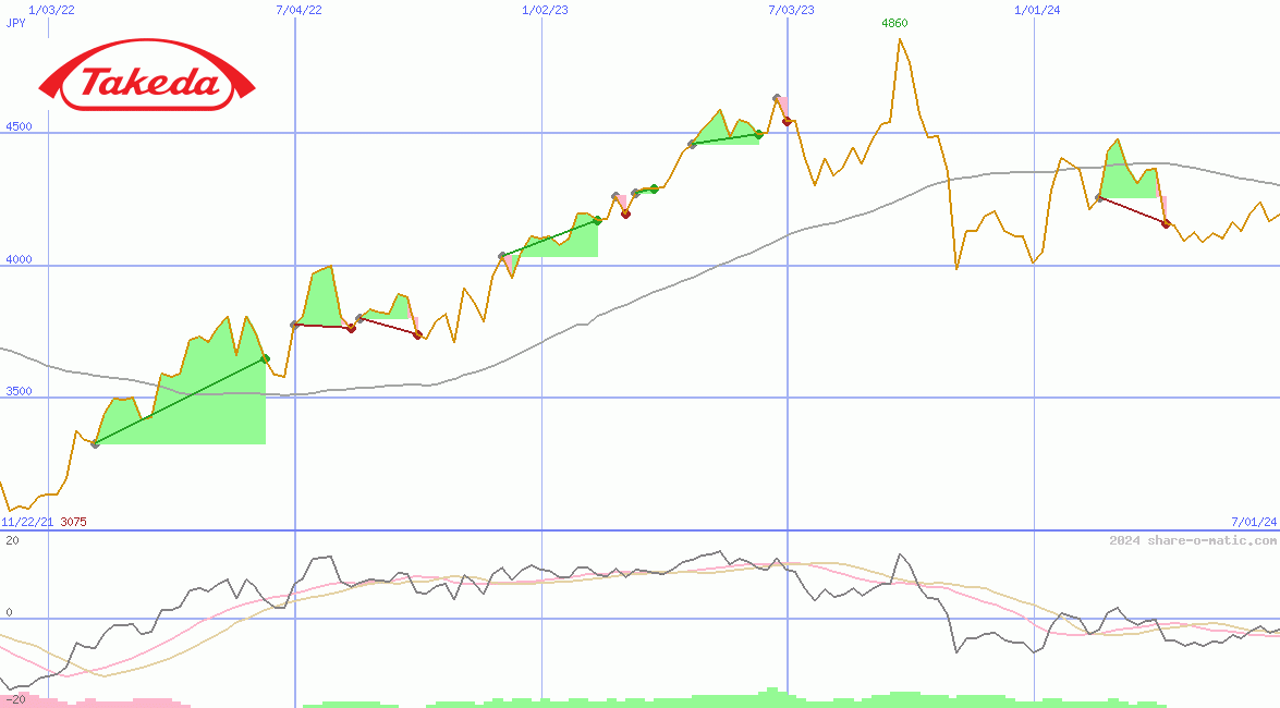 Takeda Pharmaceutical Co Ltd