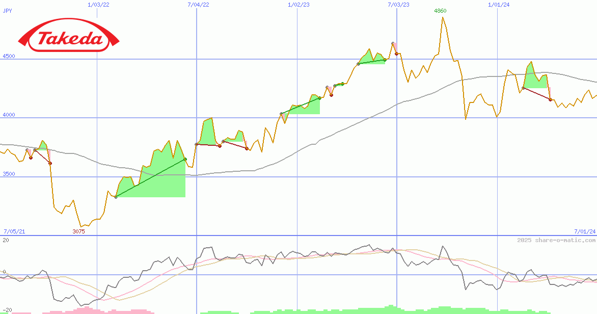 Takeda Pharmaceutical Co Ltd