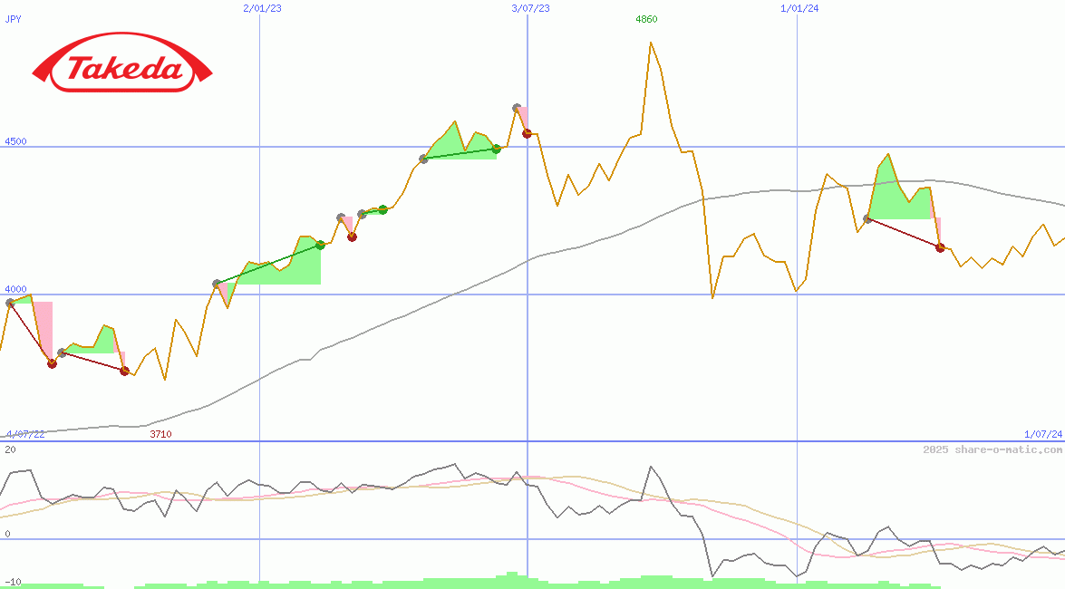 Takeda Pharmaceutical Co Ltd