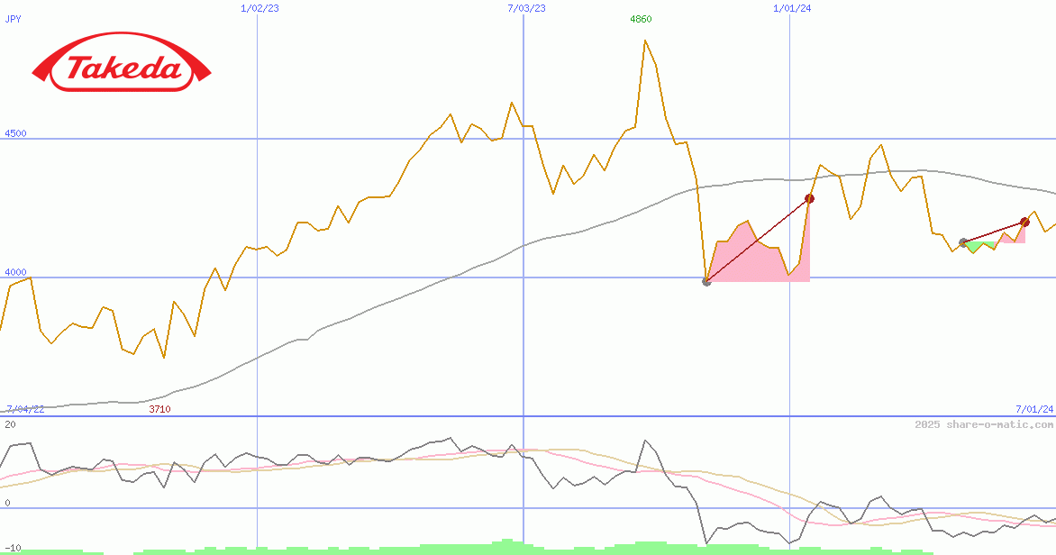 Takeda Pharmaceutical Co Ltd