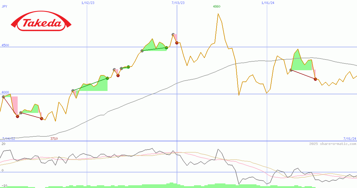 Takeda Pharmaceutical Co Ltd