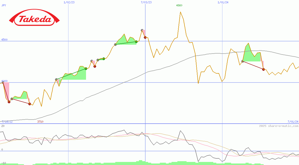 Takeda Pharmaceutical Co Ltd