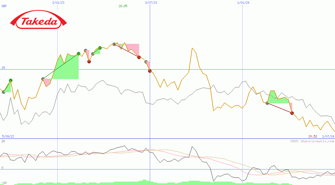 Takeda Pharmaceutical Co Ltd