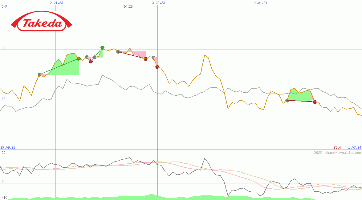 Takeda Pharmaceutical Co Ltd