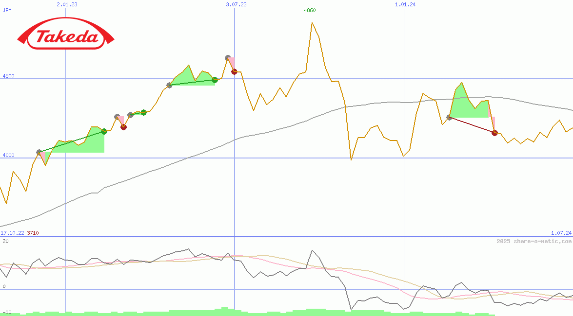 Takeda Pharmaceutical Co Ltd