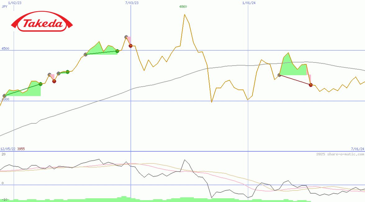 Takeda Pharmaceutical Co Ltd