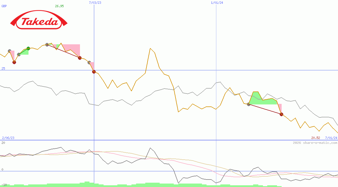 Takeda Pharmaceutical Co Ltd