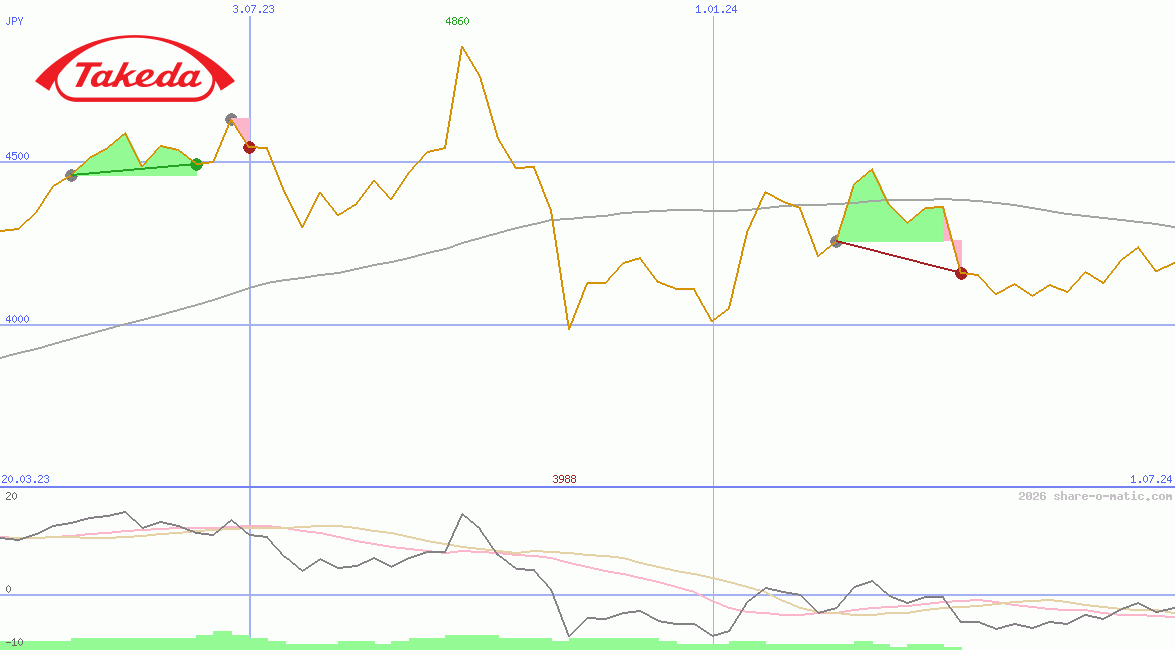 Takeda Pharmaceutical Co Ltd
