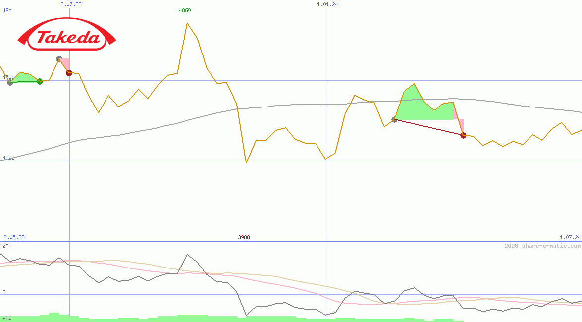Takeda Pharmaceutical Co Ltd