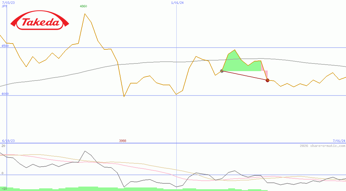 Takeda Pharmaceutical Co Ltd