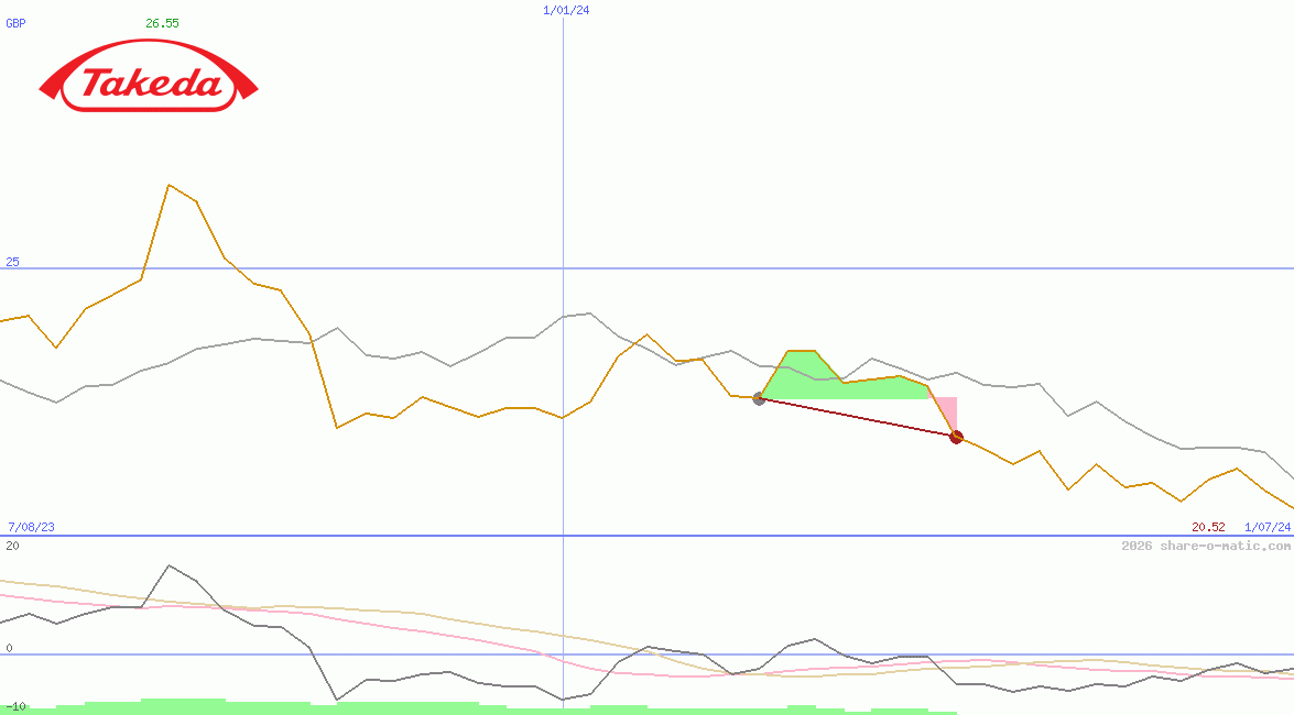 Takeda Pharmaceutical Co Ltd