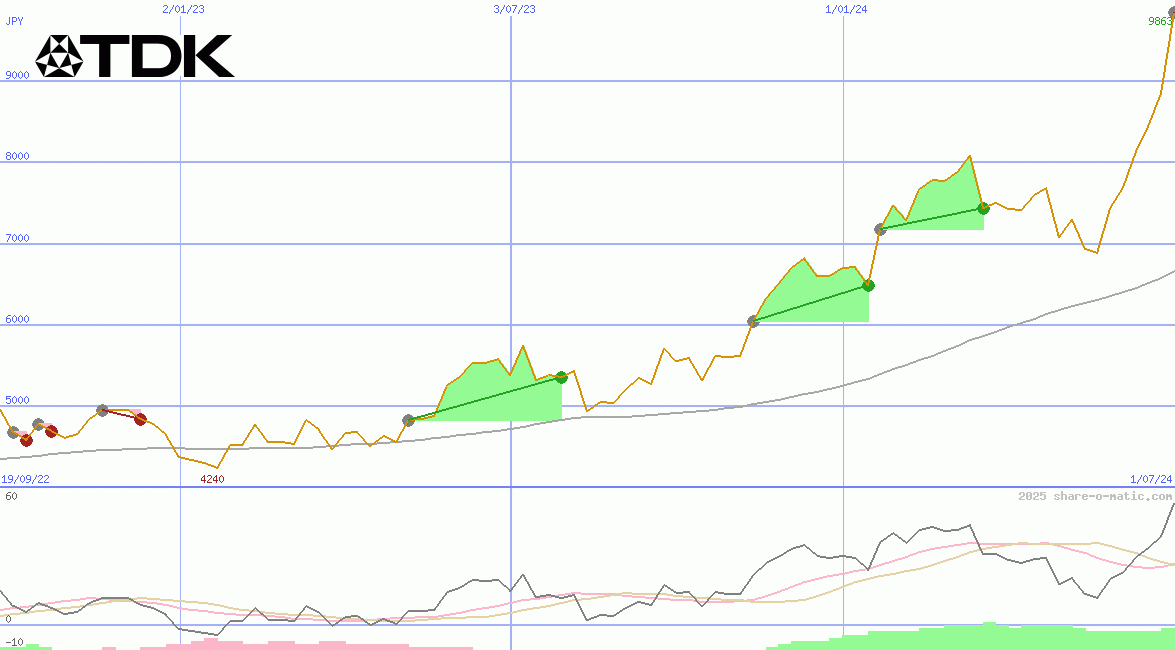 TDK Corp