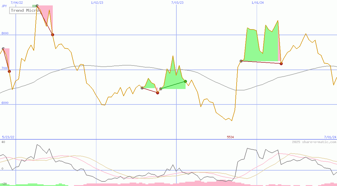 Trend Micro Inc