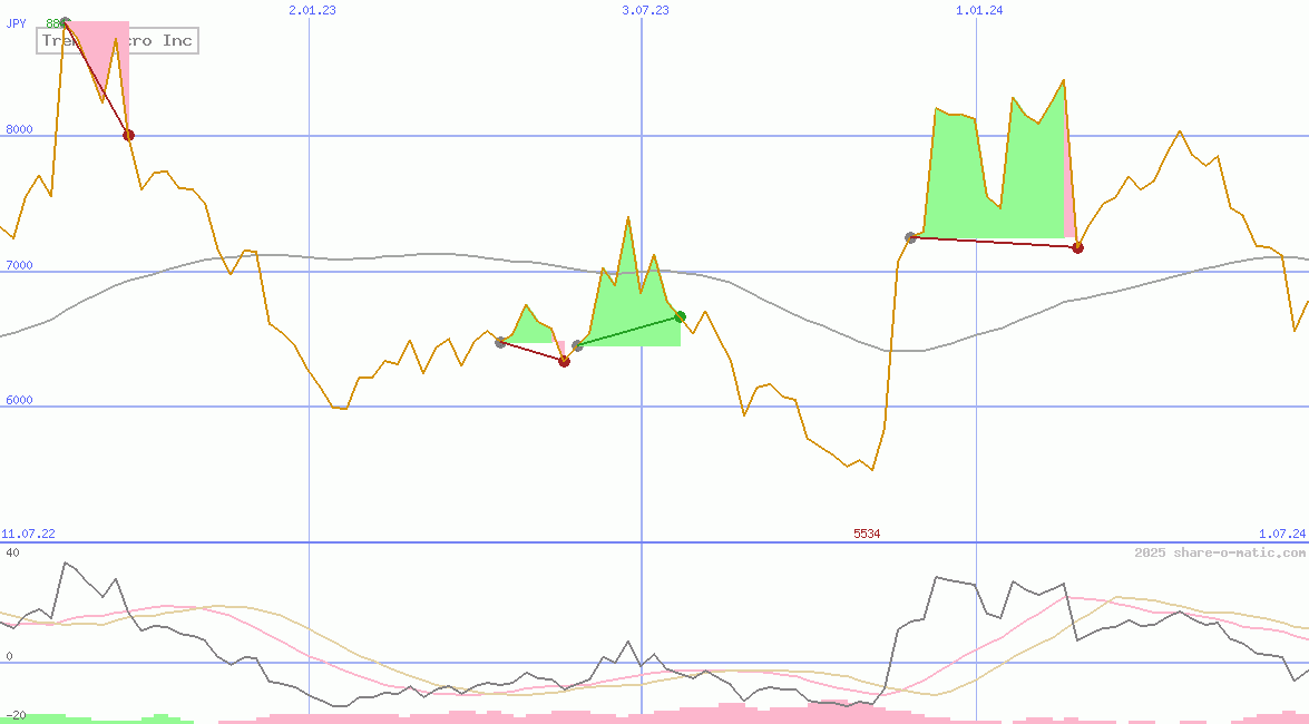 Trend Micro Inc
