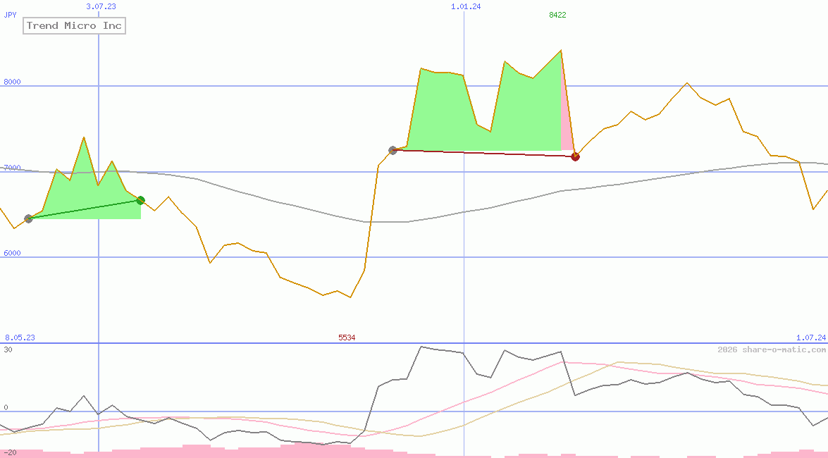 Trend Micro Inc