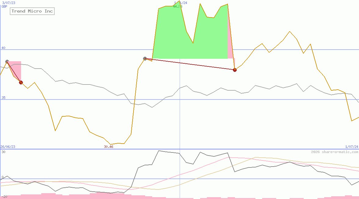 Trend Micro Inc