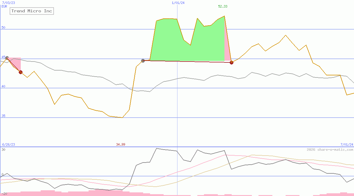 Trend Micro Inc