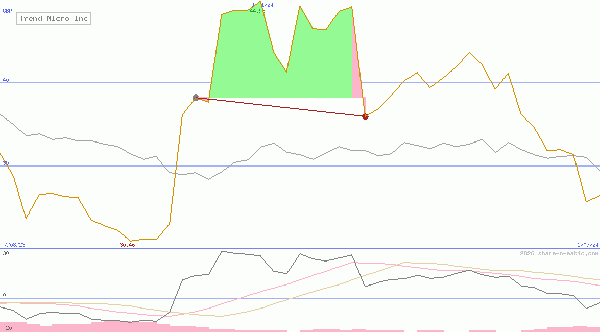 Trend Micro Inc