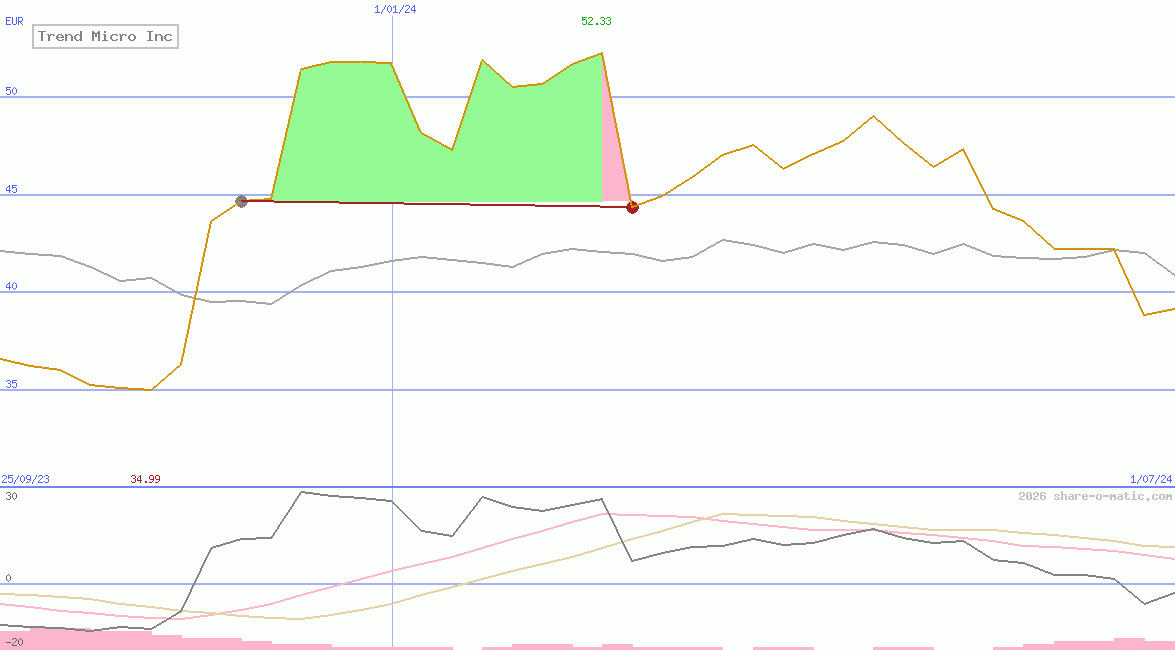 Trend Micro Inc