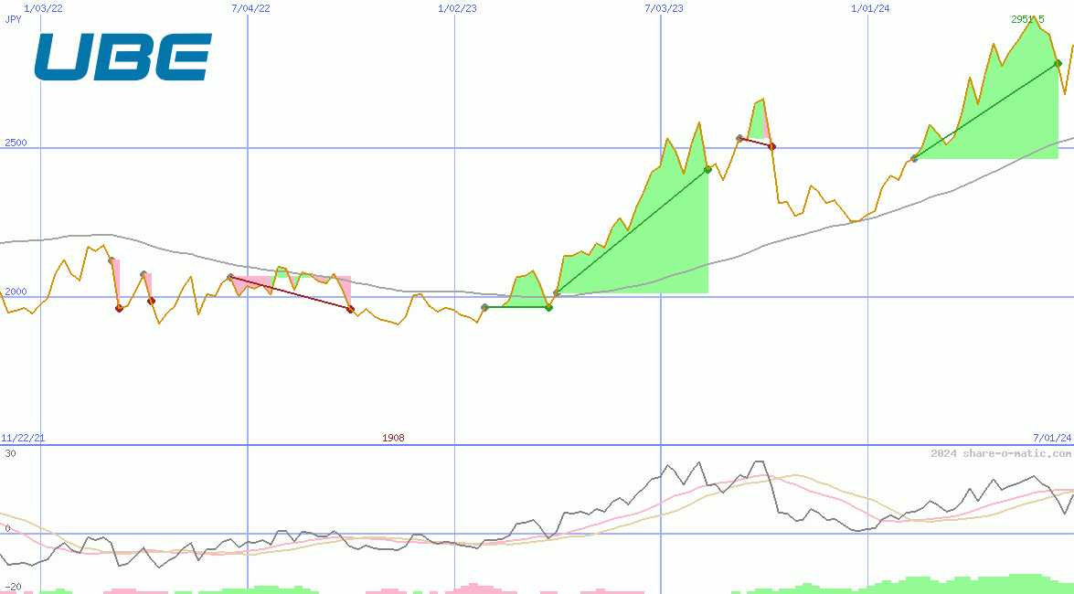 Ube Industries Ltd