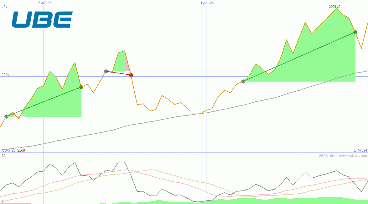 Ube Industries Ltd