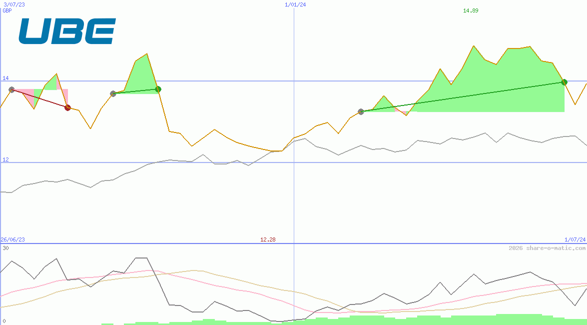 Ube Industries Ltd