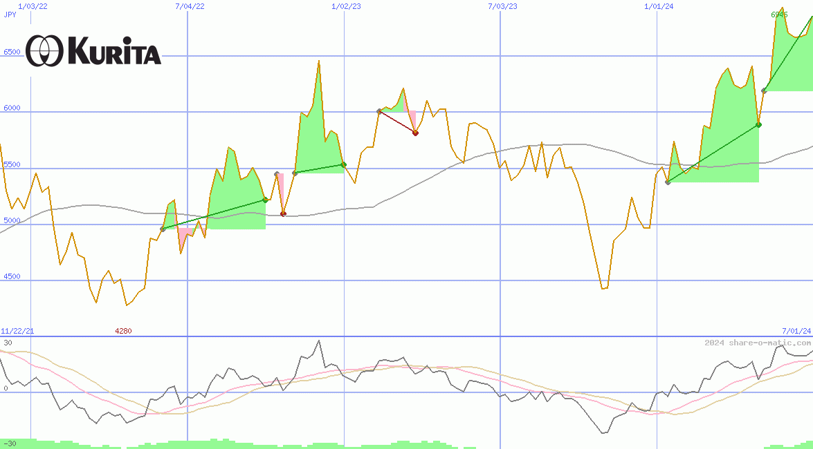 Kurita Water Industries Ltd