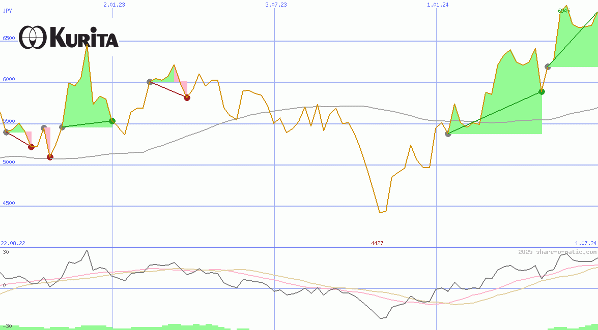 Kurita Water Industries Ltd