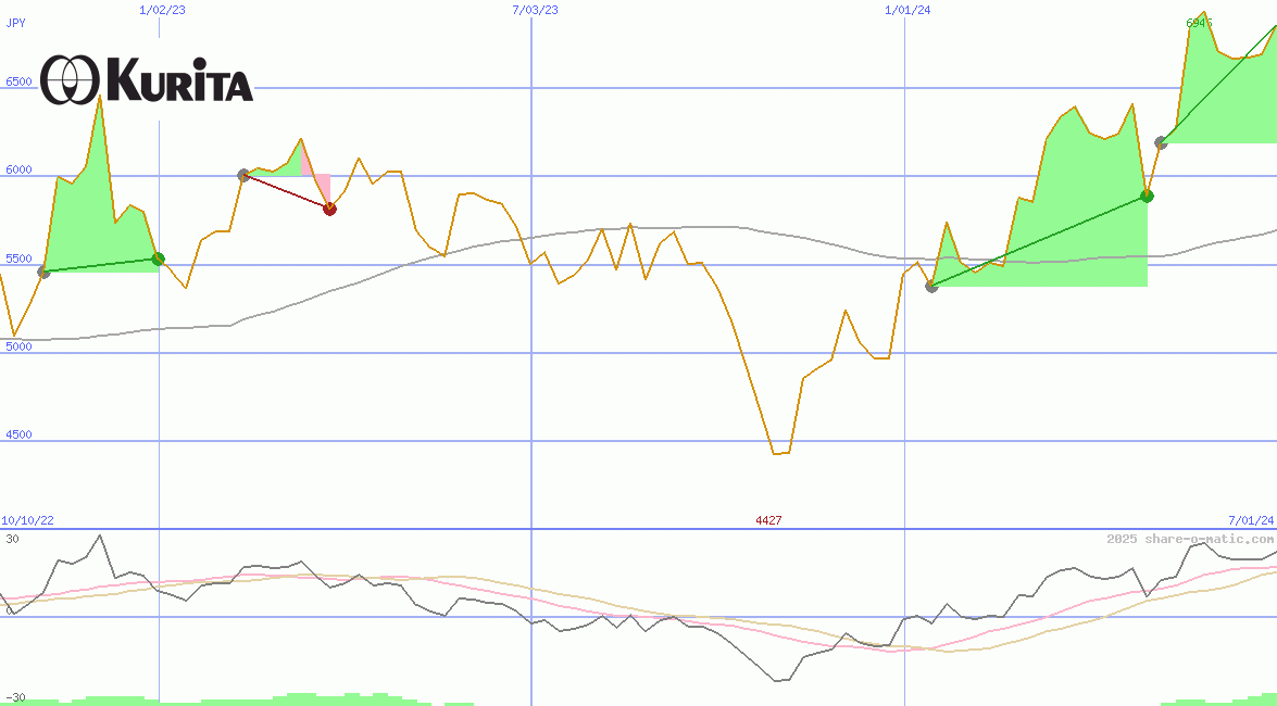 Kurita Water Industries Ltd