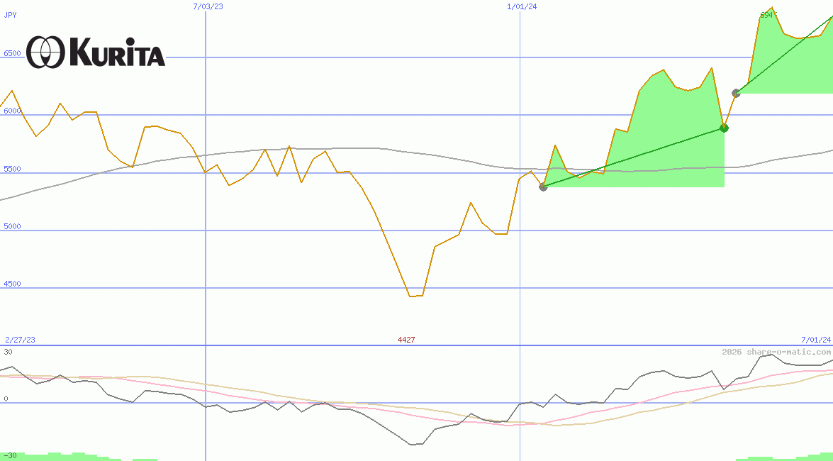 Kurita Water Industries Ltd