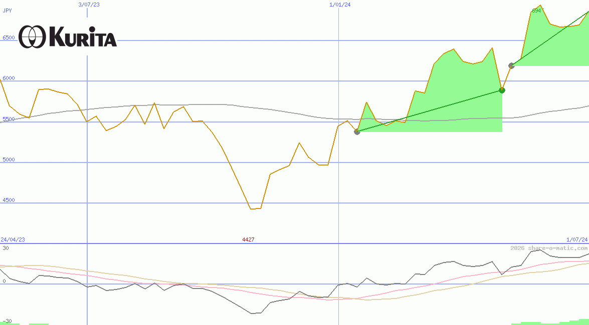 Kurita Water Industries Ltd