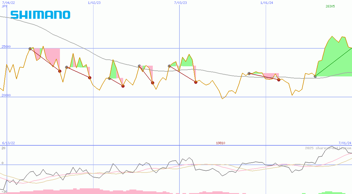 Shimano Ltd